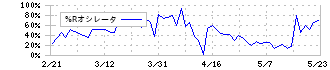 ロジザード(4391)の%Rオシレータ