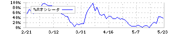 ＦＩＧ(4392)の%Rオシレータ