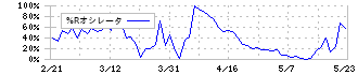 エクスモーション(4394)の%Rオシレータ