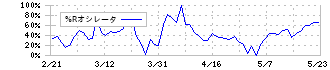 アクリート(4395)の%Rオシレータ