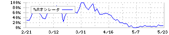 システムサポートホールディングス(4396)の%Rオシレータ