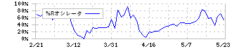 チームスピリット(4397)の%Rオシレータ