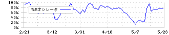 ブロードバンドセキュリティ(4398)の%Rオシレータ