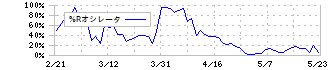 日油(4403)の%Rオシレータ