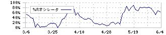 ミヨシ油脂(4404)の%Rオシレータ