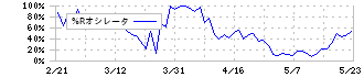 新日本理化(4406)の%Rオシレータ