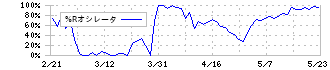 ハリマ化成グループ(4410)の%Rオシレータ