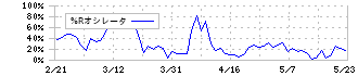 サイエンスアーツ(4412)の%Rオシレータ