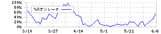 ボードルア(4413)の%Rオシレータ