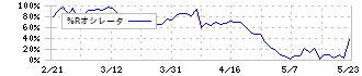 ブロードエンタープライズ(4415)の%Rオシレータ