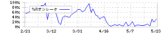 グローバルセキュリティエキスパート(4417)の%Rオシレータ