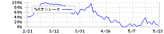 ＪＤＳＣ(4418)の%Rオシレータ