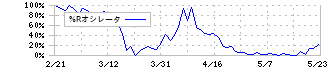 Ｆｉｎａｔｅｘｔホールディングス(4419)の%Rオシレータ