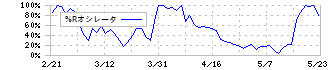 イーソル(4420)の%Rオシレータ