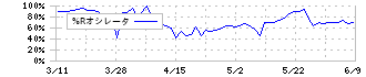 Ａｍａｚｉａ(4424)の%Rオシレータ