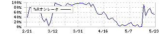 Ｋｕｄａｎ(4425)の%Rオシレータ