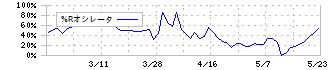 シノプス(4428)の%Rオシレータ