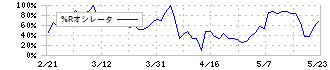 リックソフト(4429)の%Rオシレータ