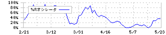 東海ソフト(4430)の%Rオシレータ