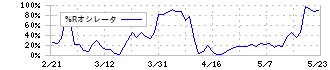 ウイングアーク１ｓｔ(4432)の%Rオシレータ