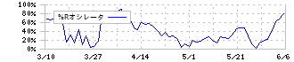 サーバーワークス(4434)の%Rオシレータ