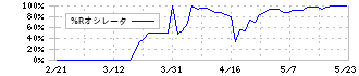 カオナビ(4435)の%Rオシレータチャート