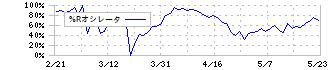 Ｗｅｌｂｙ(4438)の%Rオシレータ