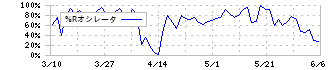 東名(4439)の%Rオシレータ