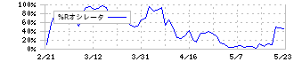 ヴィッツ(4440)の%Rオシレータ