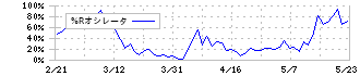 トビラシステムズ(4441)の%Rオシレータ