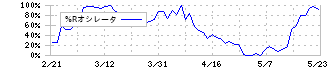 バルテス・ホールディングス(4442)の%Rオシレータ