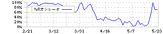 Ｓａｎｓａｎ(4443)の%Rオシレータ