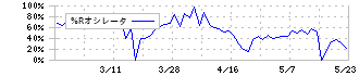 インフォネット(4444)の%Rオシレータ