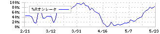 Ｌｉｎｋ－Ｕグループ(4446)の%Rオシレータ