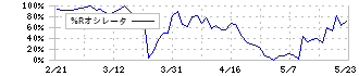 ｋｕｂｅｌｌ(4448)の%Rオシレータ