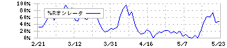 ギフティ(4449)の%Rオシレータ