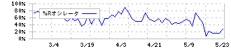 パワーソリューションズ(4450)の%Rオシレータ