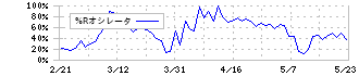 花王(4452)の%Rオシレータ