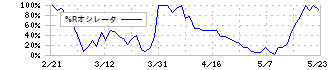 石原ケミカル(4462)の%Rオシレータ