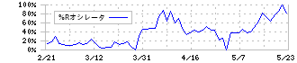 日華化学(4463)の%Rオシレータ