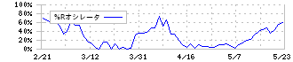 ニイタカ(4465)の%Rオシレータ