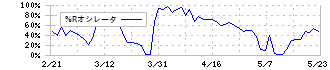 三洋化成工業(4471)の%Rオシレータ