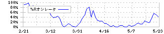 ＡＩ　ＣＲＯＳＳ(4476)の%Rオシレータ