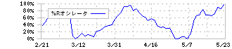 ＢＡＳＥ(4477)の%Rオシレータ