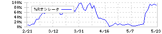 フリー(4478)の%Rオシレータ