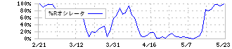 メドレー(4480)の%Rオシレータ