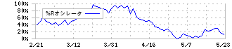 ベース(4481)の%Rオシレータ