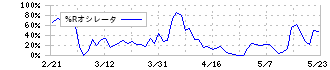 ウィルズ(4482)の%Rオシレータ