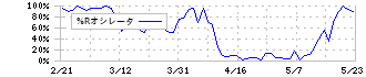 ＪＭＤＣ(4483)の%Rオシレータ