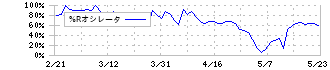 ランサーズ(4484)の%Rオシレータ